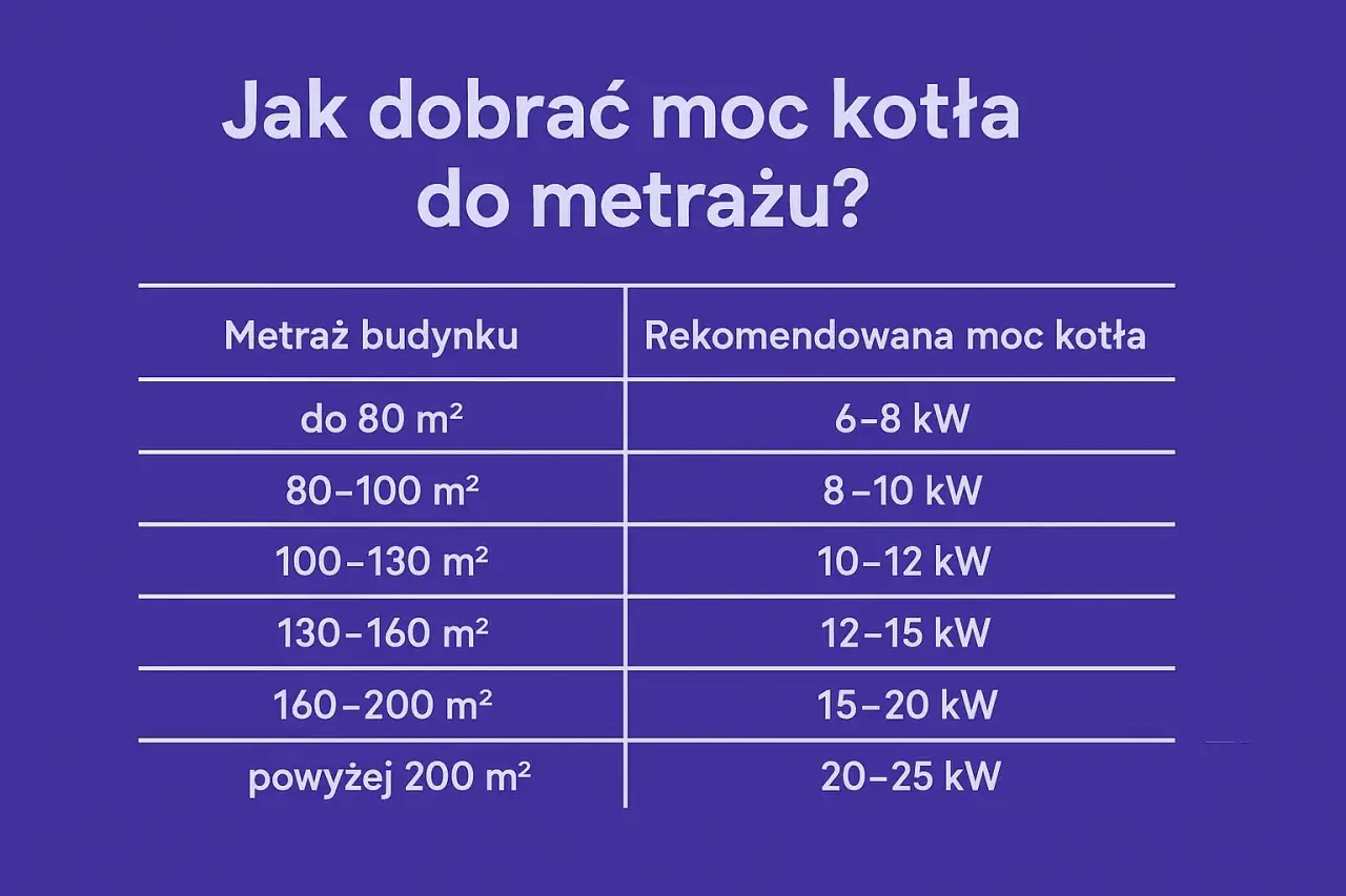 Tabela podpowiada, jak dobrać moc kotła do metrażu. Nawet mały kocioł o mocy 6-8 kW wystarczy do ogrzania do 80 m².