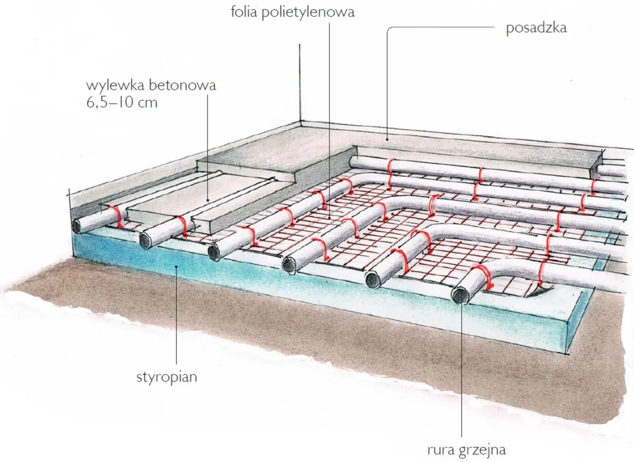 Przekrój ogrzewania podłogowego: rury grzejne na styropianie, folii, z wylewką betonową i posadzką.