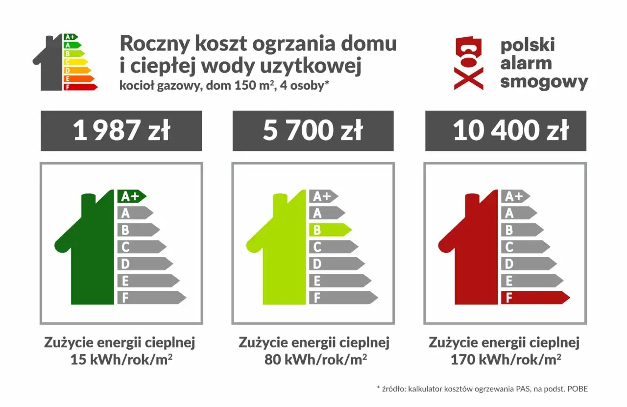 Porównanie kosztów ogrzewania domu: jakie ogrzewanie do domu wybrać? Od 1987 zł (klasa A+) do 10400 zł (klasa F).