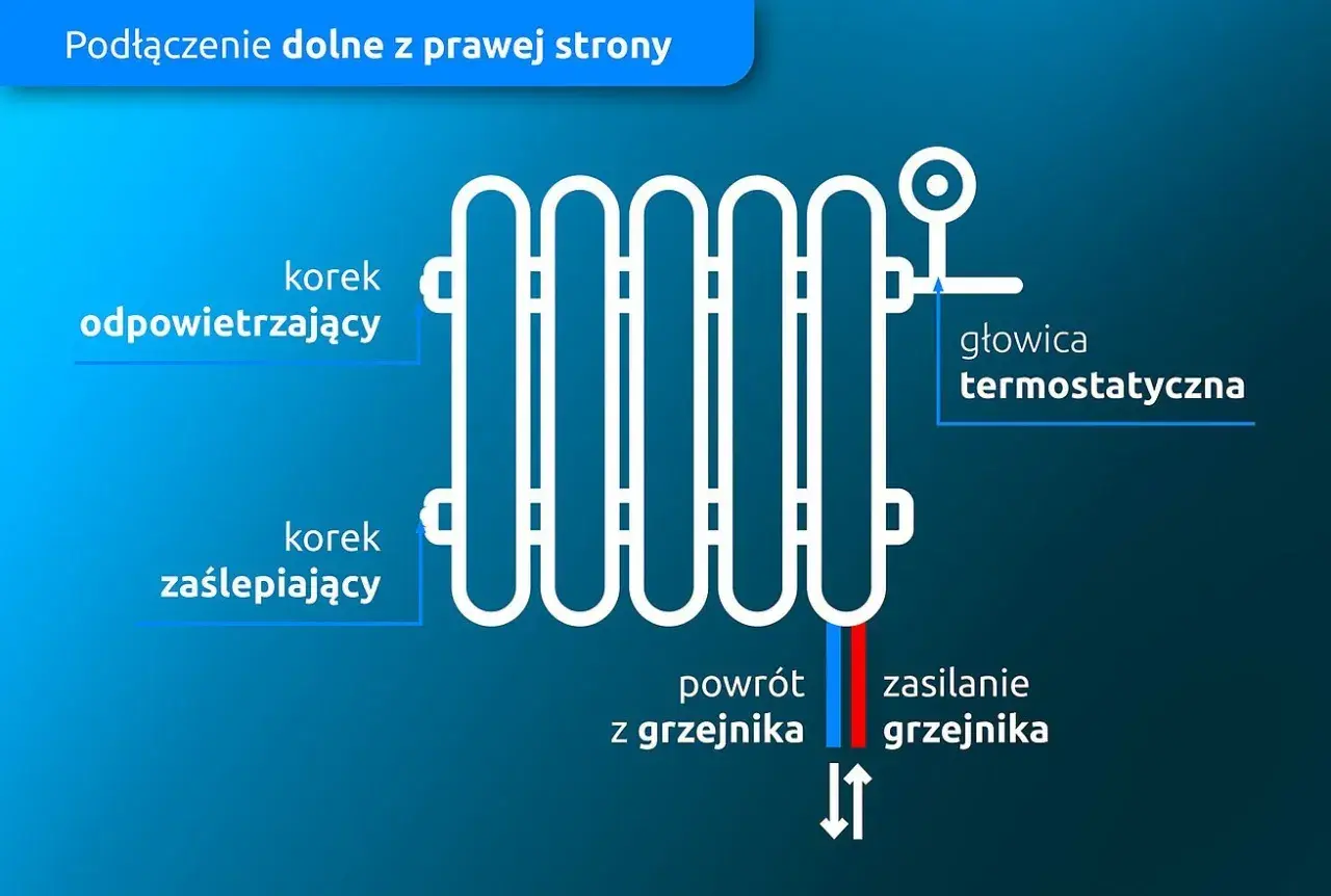 Schemat podłączenia grzejnika: korek odpowietrzający, zaślepiający, głowica termostatyczna, zasilanie i powrót. Jak zamontować grzejnik?