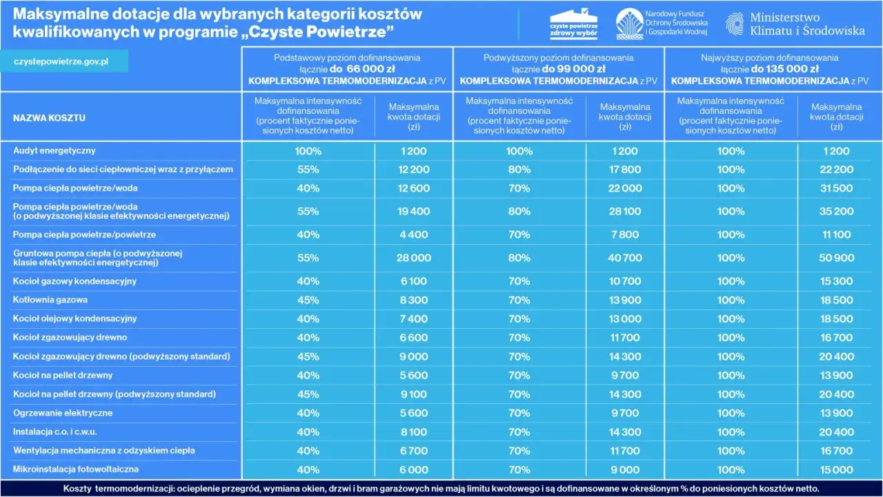 Tabela dotacji na piece co na pellet i drewno. Maksymalne kwoty dofinansowania dla różnych poziomów i rodzajów ogrzewania.