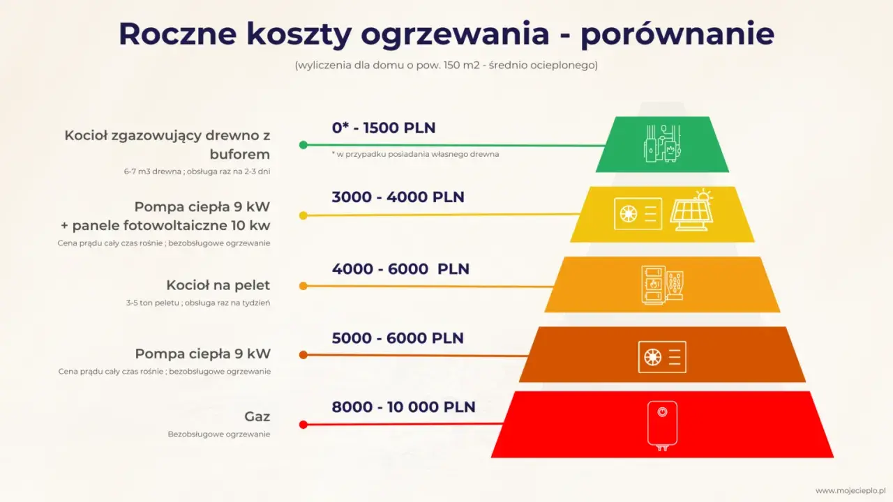 Porównanie rocznych kosztów ogrzewania domu 150m2: drewno 0-1500 zł, pompa ciepła z fotowoltaiką 3000-4000 zł, gaz 8000-10000 zł.