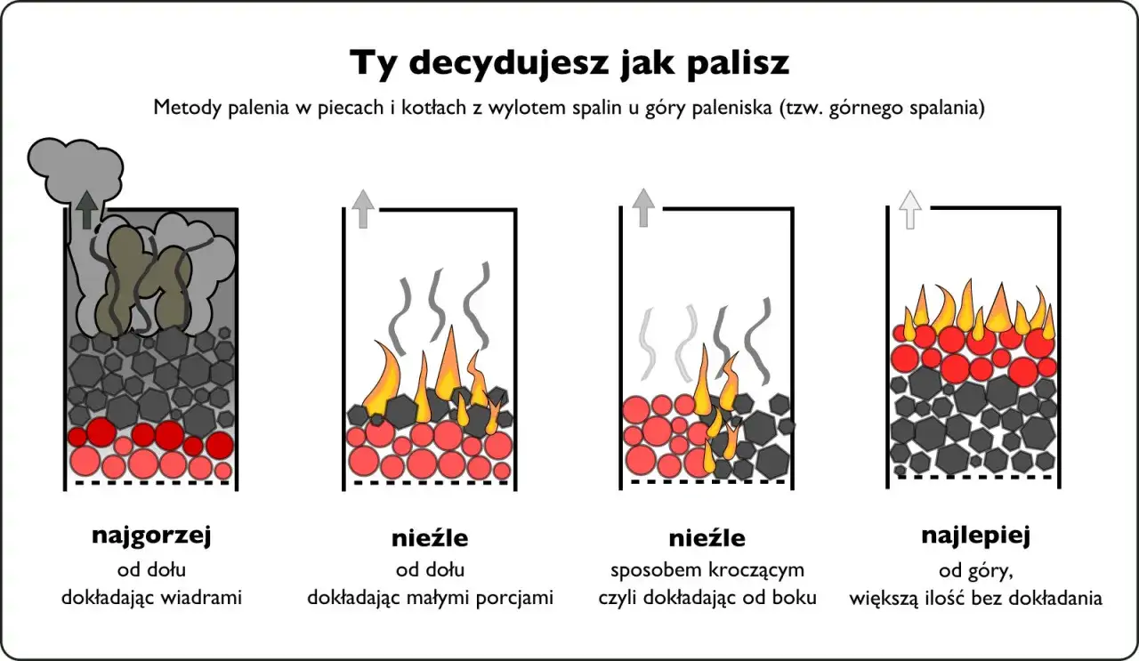 Ilustracja pokazuje, jak ograniczyć dym z komina: palenie od góry, większą ilością paliwa bez dokładania, jest najlepsze.