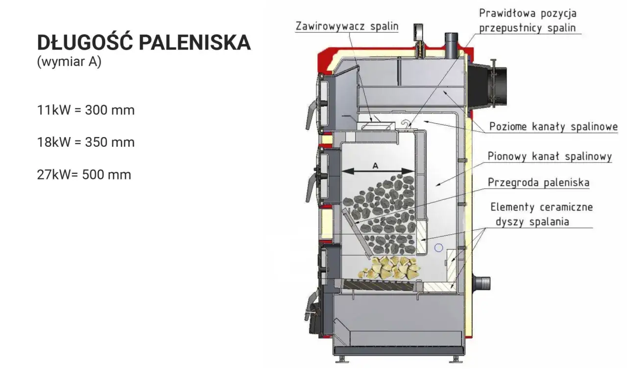Schemat kotła z zaznaczonym zawirowywaczem spalin, który zwiększa efektywność spalania. Wymiary paleniska dla różnych mocy kotła.