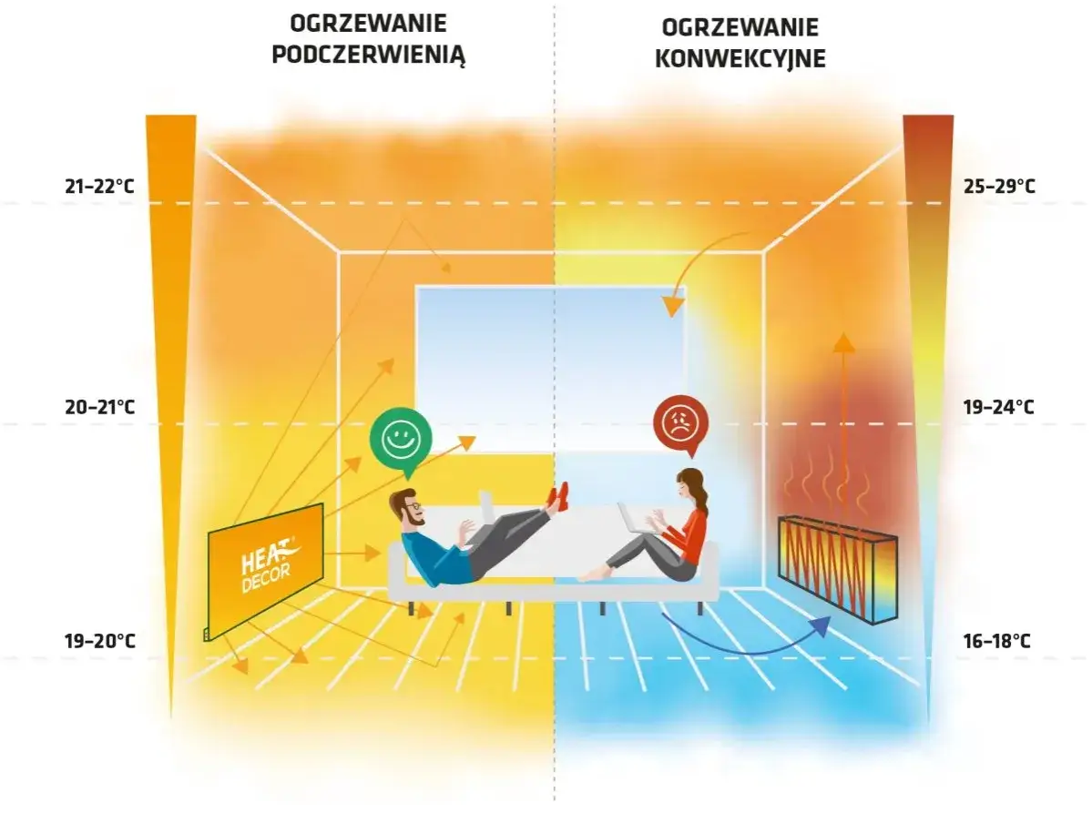 Ogrzewanie podczerwienią (HEAT DECOR) zapewnia komfort cieplny, a nie konwekcyjne, co sugeruje, jaki grzejnik elektryczny zużywa najmniej prądu.
