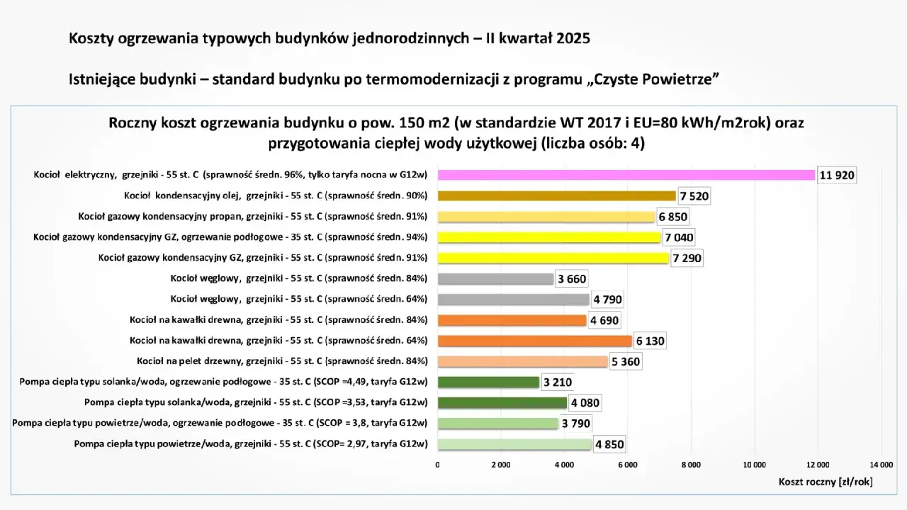 Jaki kocioł na 300m2? Wykres porównuje roczne koszty ogrzewania budynków o pow. 150m2 dla różnych typów kotłów i pomp ciepła.