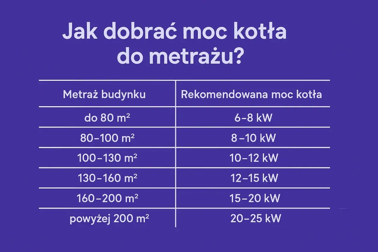 Tabela podpowiada, jak dobrać moc kotła do metrażu budynku. Nawet mały kocioł może być odpowiedni dla mniejszych powierzchni.