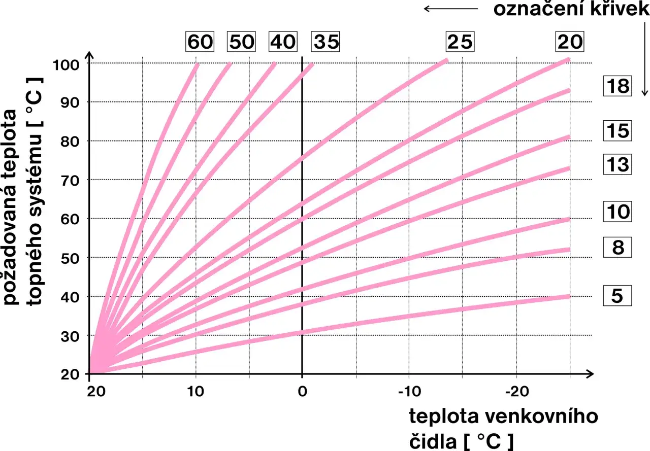 Wykres przedstawia zależność wymaganej temperatury ogrzewania od temperatury zewnętrznej dla różnych krzywych, ilustrując co to jest histereza kotła.