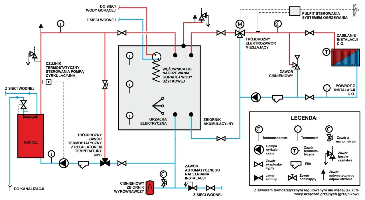 Schemat instalacji grzewczej z kotłem zasypowym, zbiornikiem akumulacyjnym i pompą cyrkulacyjną.
