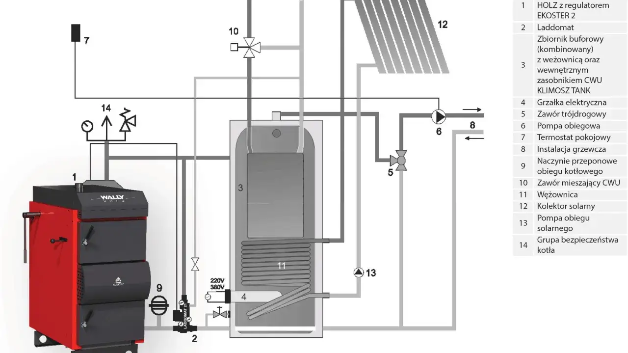 Schemat instalacji z kotłem co na drewno. Widoczny kocioł, zbiornik buforowy, kolektor solarny i inne elementy systemu grzewczego.