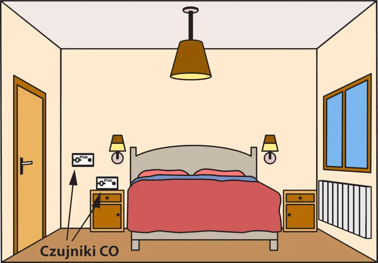 Ilustracja pokazuje sypialnię z łóżkiem, szafkami nocnymi i oknem. Wskazuje, gdzie zamontować czujnik czadu w sypialni, pokazując go na ścianie obok drzwi i na szafce nocnej.