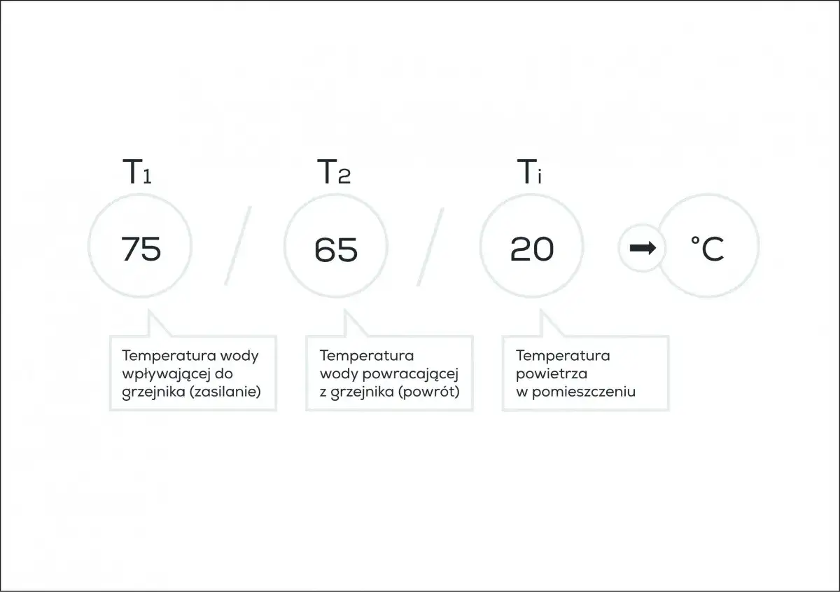 Temperatura wody zasilającej 75°C, powracającej 65°C, a powietrza w pomieszczeniu 20°C. Obliczenie jaka moc grzejnika na 20m2 jest potrzebna.