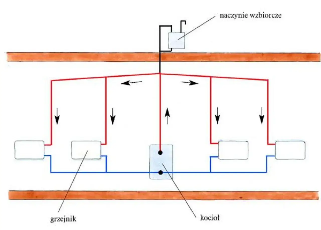 Schemat instalacji grzewczej: kocioł podgrzewa wodę, która przez czerwone rury płynie do grzejników, a wraca niebieskimi. Naczynie wzbiorcze wyrównuje ciśnienie.