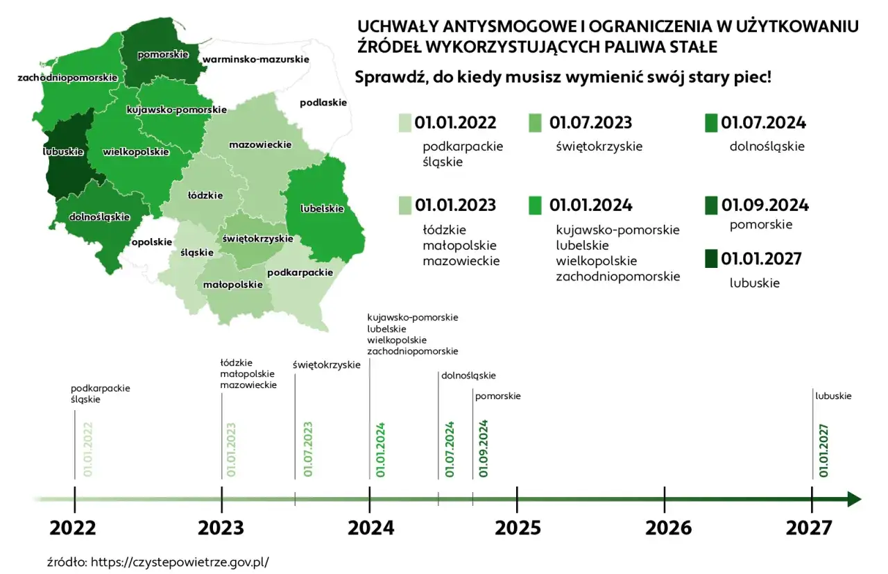 Mapa Polski z datami wymiany kotłów 3 klasy. Sprawdź, do kiedy można używać stary piec w swoim województwie.