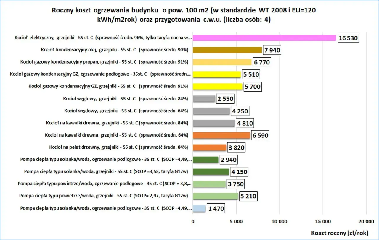 Porównanie rocznych kosztów ogrzewania domu gazem i innymi źródłami. Najdroższy kocioł elektryczny, najtańsza pompa ciepła.