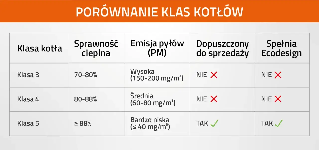 Porównanie klas kotłów: klasa 5 ma sprawność ≥ 88%, niską emisję pyłów (≤ 40 mg/m³), jest dopuszczona do sprzedaży i spełnia Ecodesign.