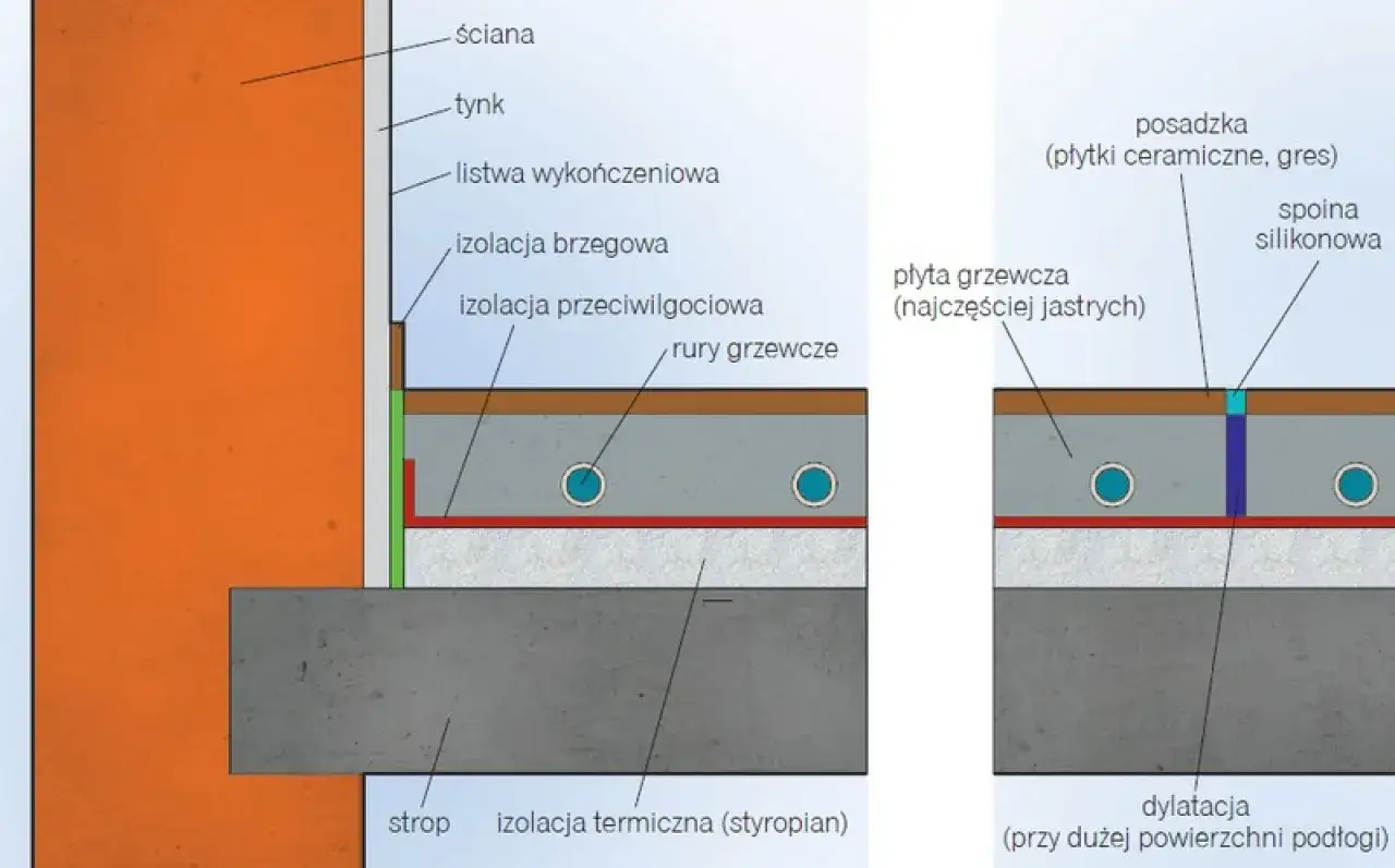Przekrój podłogi z ogrzewaniem: izolacja termiczna (styropian) pod rurami grzewczymi, płyta grzewcza, posadzka.