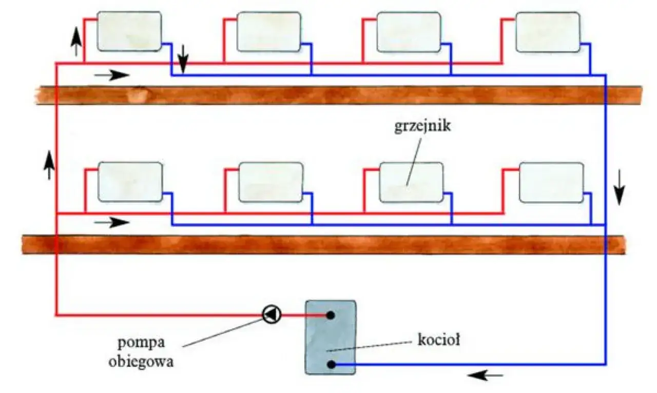 Schemat instalacji grzewczej: kocioł, pompa obiegowa i grzejniki tworzą zamknięty obieg. Ogrzewanie co to znaczy? To system dostarczający ciepło.