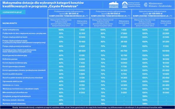 Tabela dotacji do kotłów i termomodernizacji w programie "Czyste Powietrze". Sprawdź, jakie kotły zapewnią czyste powietrze i jakie dofinansowanie możesz uzyskać.